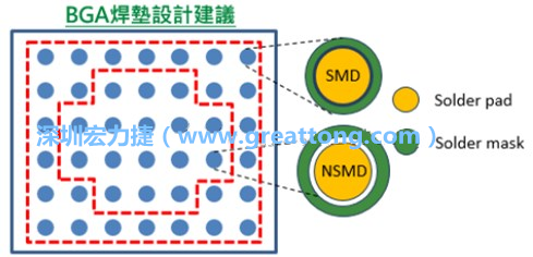 其他的焊垫则设计成NSMD焊垫，给予讯号更多的走线空间。