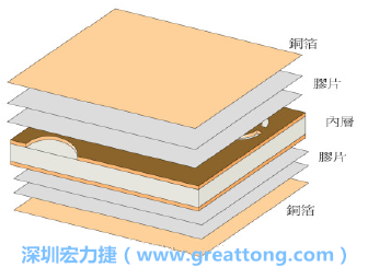  铜箔焊垫与PCB板材间的结合力(bonding-force)