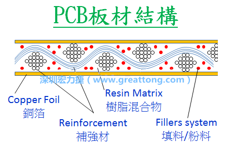 电路板PCB板材的结构与功用介绍