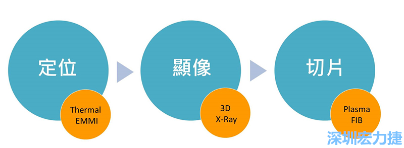 PCBA可靠度测试后，元件高电阻值异常，失效点如何找？