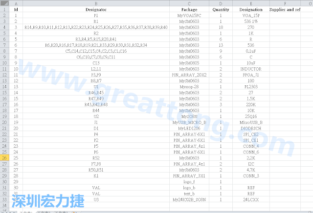 按"下一步"完成后，此Excel 档就是一个标示清楚的BOM零件清单了， 有规格、数量及用在那裡 (Ref)。如果再新增一栏Price ，加总所有 Quantity x Price， 就可以算出 BOM Cost 了。