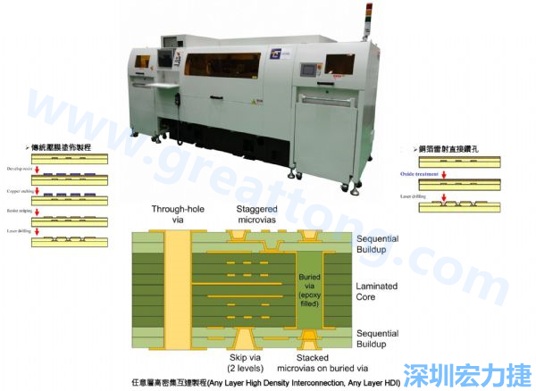 HDI&Anylayer HDI制程使用雷射钻孔机台。