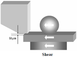 这份报告基本上采用了推力(Shear-test)及拉力(Pull-test)两种测试方法，但深圳宏力捷这里只取其推力的报告，有兴趣的读者可以在网络上找一下这份原文的报告，而这里的推力实际为锡球侧向的剪切力(Shear)，如左图的测试方法。