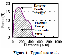 这份报告却是以锡球的「破裂强度(Fracture Energy)」来计算其焊接强度的，因为当最大剪切力出现时锡球还不一定整颗完全掉落下来，有些可能只是裂开一部分，但推力的最大值已经求出，所以仅计算最大剪切力来代替焊锡强度会有点失真，应该要计算其整个剪切力与距离所形成的封闭区域面积（上图）才比较能代表焊接强度。