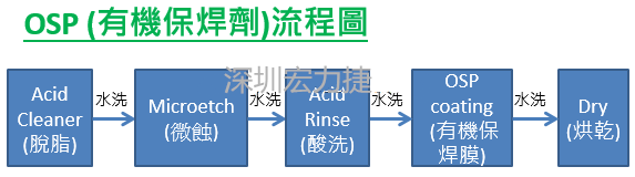 OSP(有机保焊剂)的生产流程图