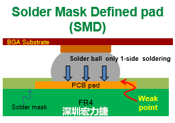 将BGA焊垫设计为SMD与NSDM的优缺点