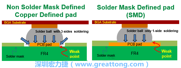 你知道什么是SMD(Solder-Mask Defined)与NSMD(Non-Solder-Mask-Defined)焊垫/焊盘设计吗？SMD与NSMD的焊垫设计各有什么优缺点？