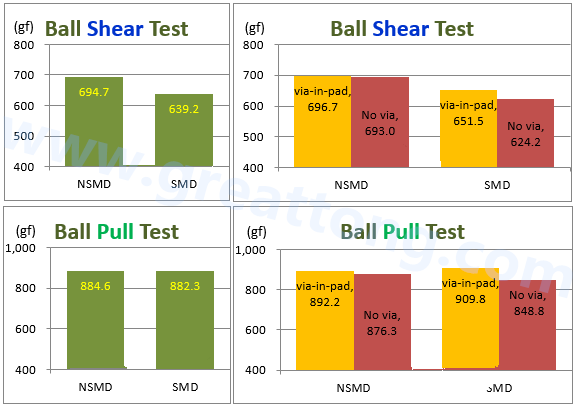 BGA锡球推力(shear)及拉力(Pull)测试的结果