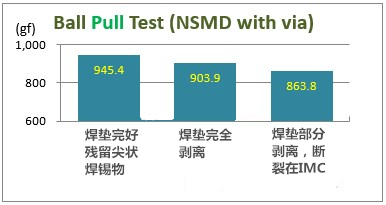  拉力(Pull)：NSMD + plugged-via(塞孔)焊垫