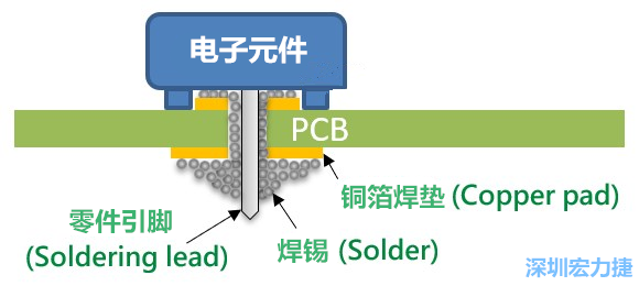 PCBA大讲堂：焊接原理与手动焊接技巧解说