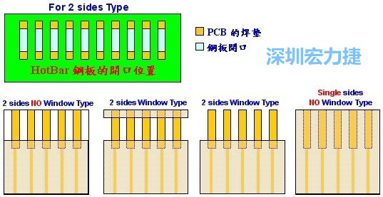 HotBar锡膏钢板开孔(Stencil Aperture)