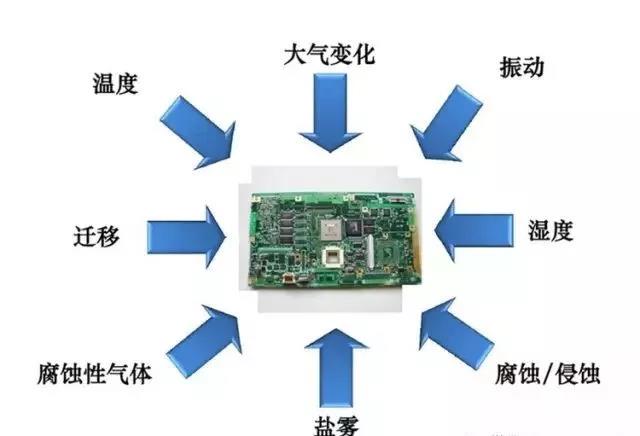 常见的环境因素如湿度、粉尘、盐雾、霉菌等会引起的PCBA各种失效问题产生