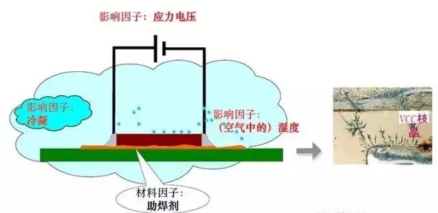 蒸汽/湿度+离子污染物（盐类，助焊剂活性剂）=可导电的电解质+应力电压=电化学迁移