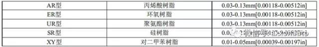 各类型涂覆材料厚度范围标准