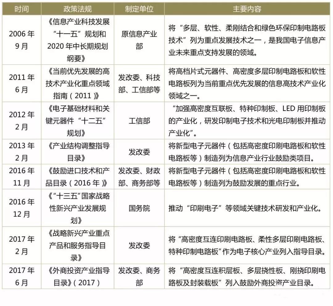  国内PCB行业政策及法律法规