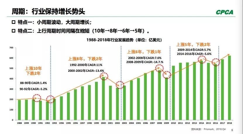 PCB全球产出从2008年400多亿美元到2018年超过了600亿美元。