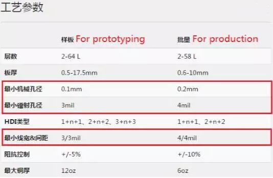 现在对主要的线宽线距和孔径极限加工能力