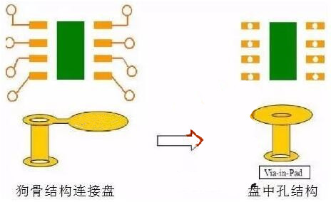 盘中孔塞孔技术