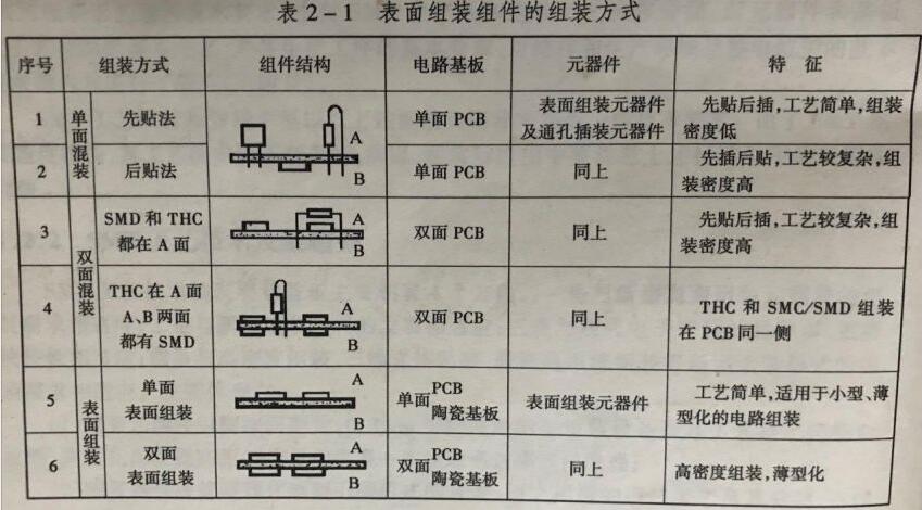 SMT表面组装组件的组装方式