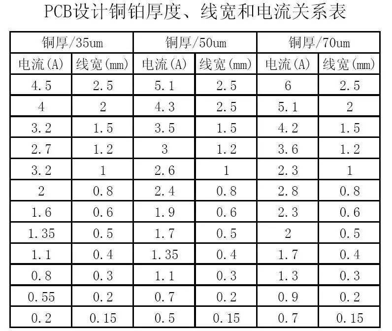 PCB设计铜铂厚度、线宽和电流关系表