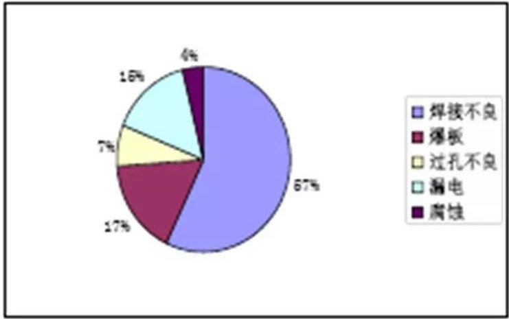 电装不良统计图
