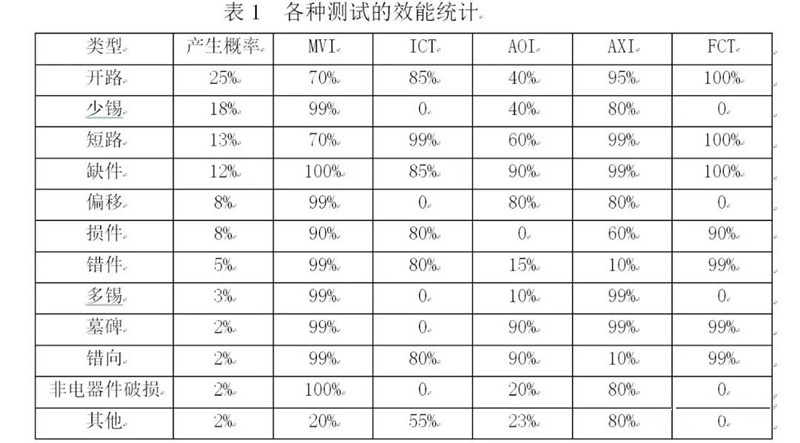 各种组装测试的效能统计比较数据