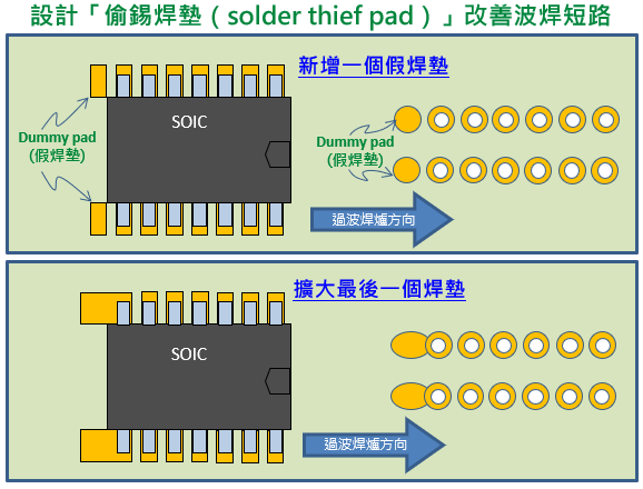 使用「拖锡焊盘」或「偷锡焊垫」来解决焊接架桥连锡短路问题