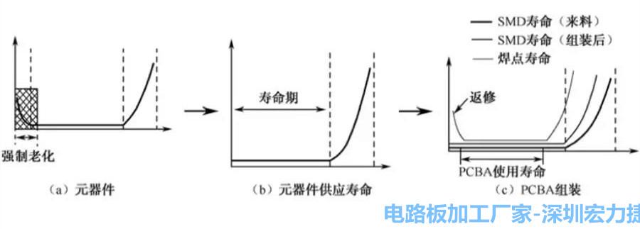 PCBA产品失效率曲线