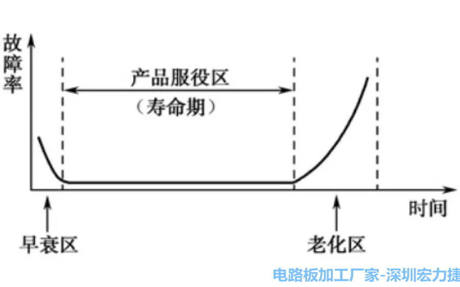 PCBA典型的瞬时失效率曲线