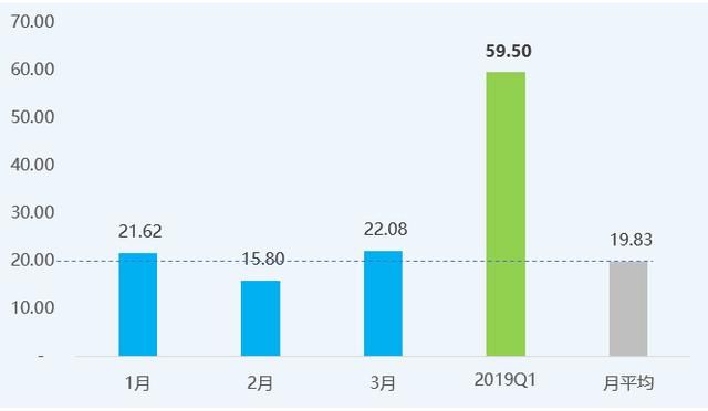 2019年一季度PCB出口总金额