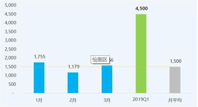 2019年一季度PCB出口面积（单位：万平方米）