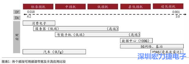 通信频段提升带动高频高速板需求大幅增长