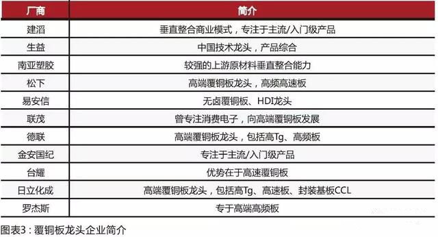 内资CCL制造商在规模和技术方面迎头赶上，高频已可投产