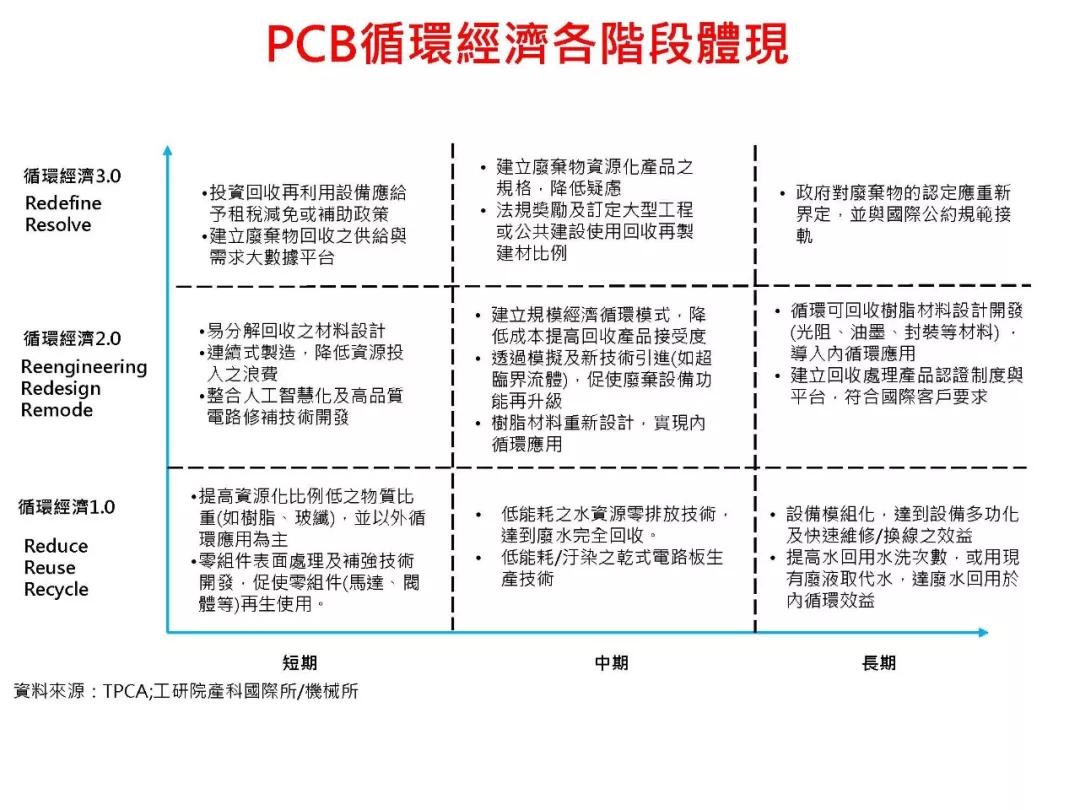 TPCA发布PCB循环经济策略发展蓝图