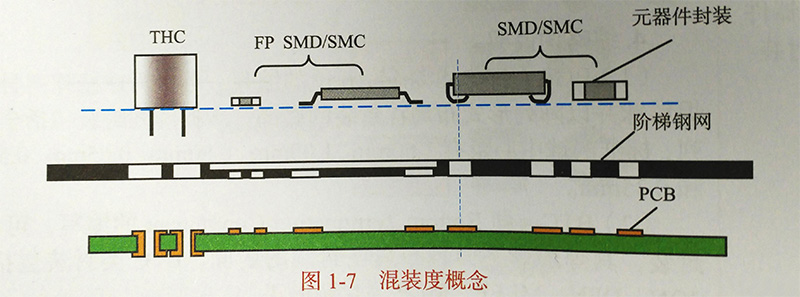 PCBA混装介绍