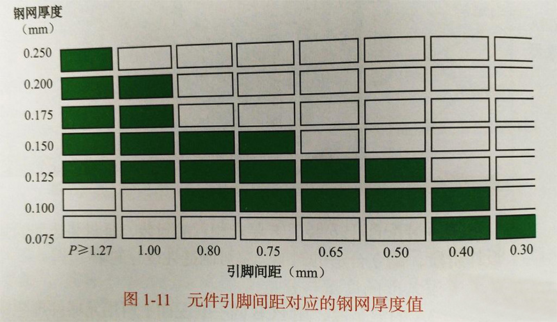 钢网厚度值