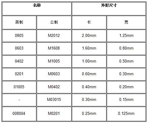 SMT元器件公英制尺寸对照表