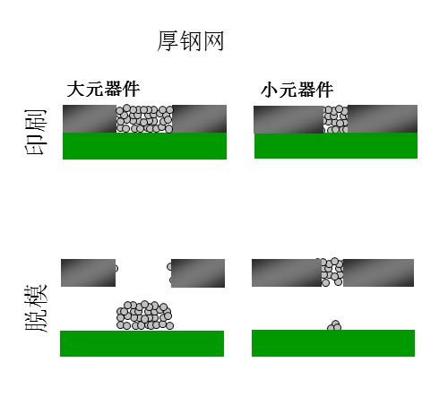 如果钢网开孔面积比率达不到要求（钢网太厚），就会出现下图的情况