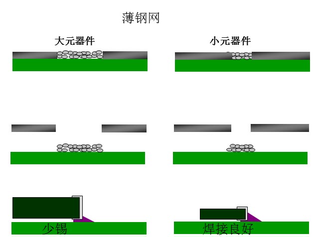 最直接的解决方案是降低钢网的厚度，增加开孔面积比率