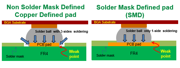 PCBA大讲堂：SMD和NSMD焊垫设计的区别、优缺点与使用时机建议