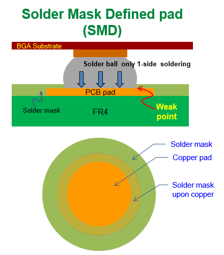 什么是SMD (Solder Mask Defined)，防焊限定焊垫