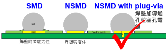 BGA的焊垫设计应该采用NSMD+via