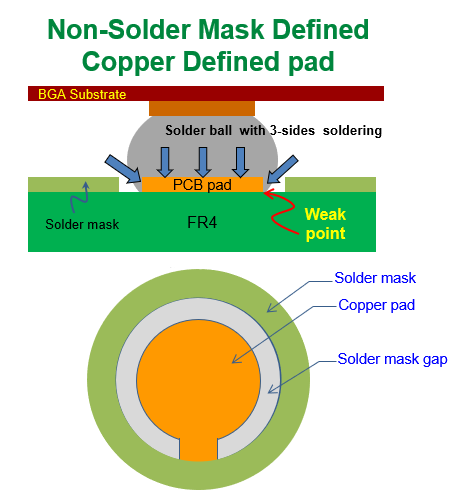 什么是 NSMD (Non-Solder Mask Defined)，非防焊限定焊垫，铜箔独立焊垫