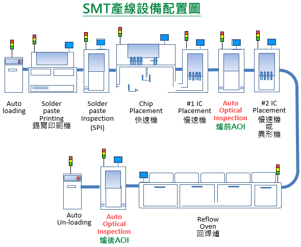 SMT产线设备配制流程图