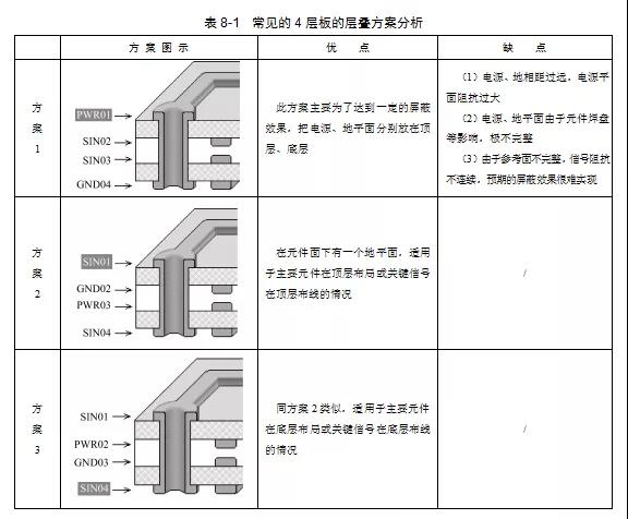 3种常见的4层板的层叠方案优缺点对比