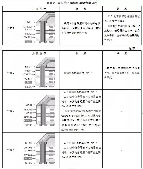 4种常见的6层板的层叠方案优缺点对比