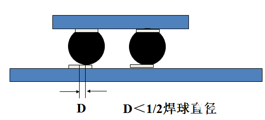 焊球的中心与焊盘中心的最大偏移量小于1/2焊球直径。