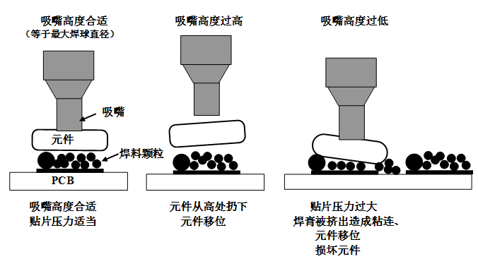 SMT贴片压力过大，焊膏挤出量过多，容易造成焊膏粘连，再流焊时容易产生桥接