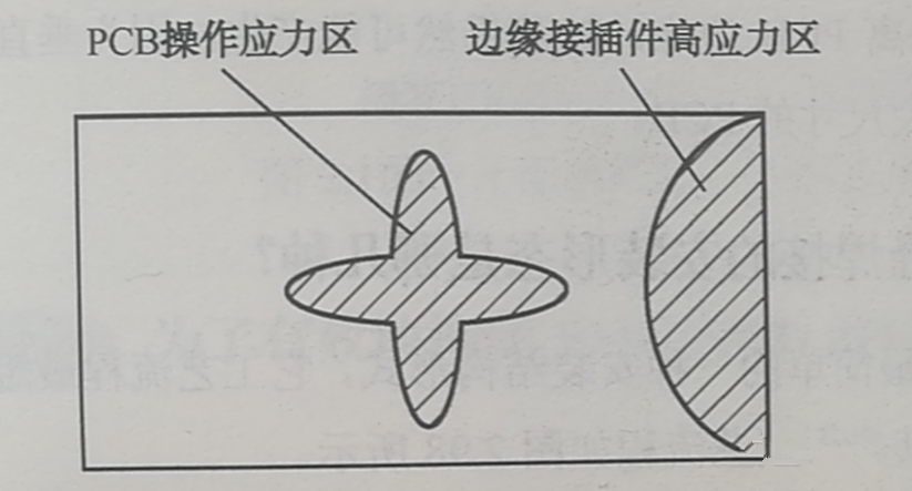 PCB的翘曲应力集中区、近接插件的安装应力集中区