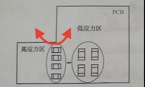 PCB拐角处是应力集中区